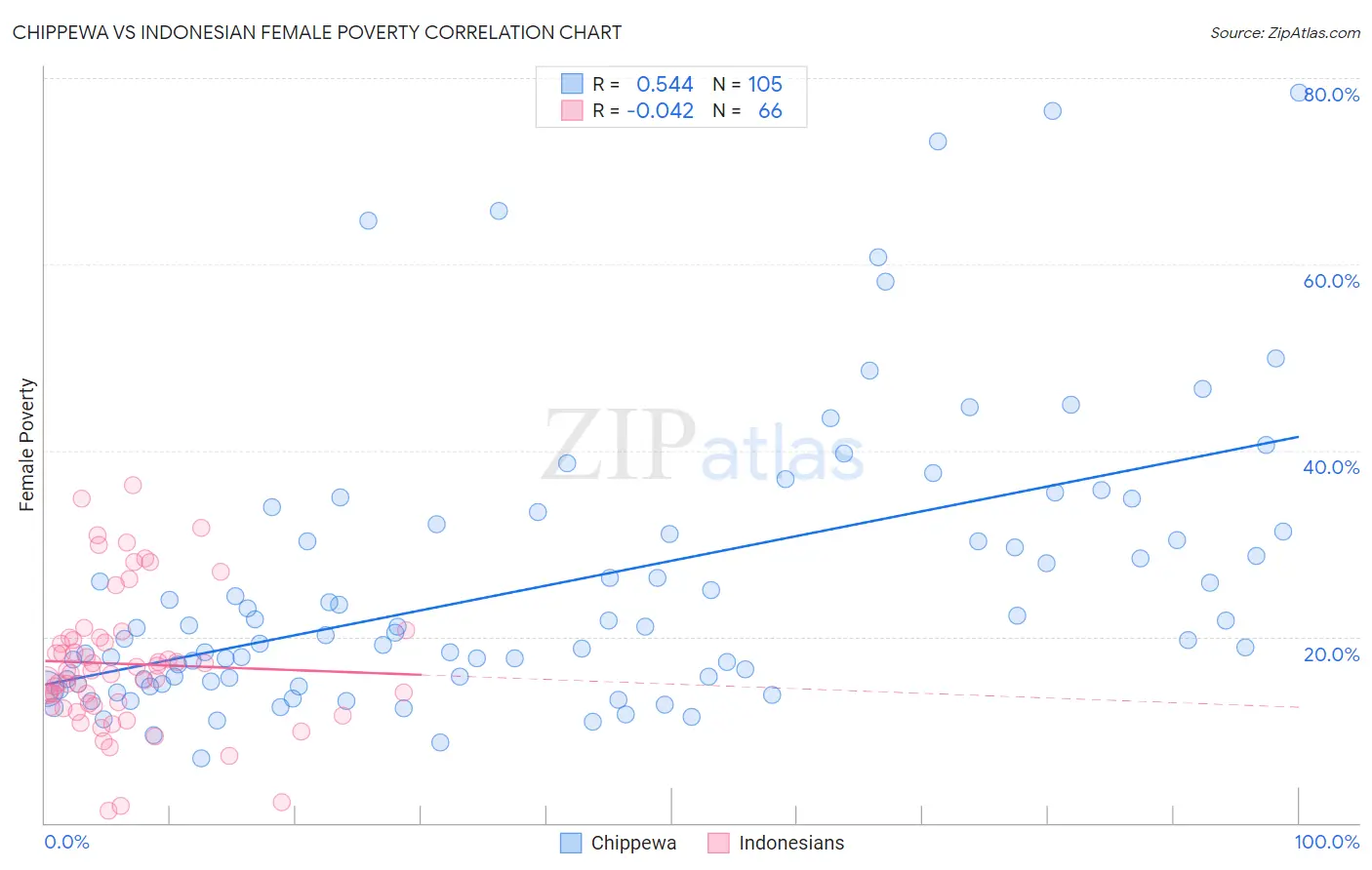 Chippewa vs Indonesian Female Poverty