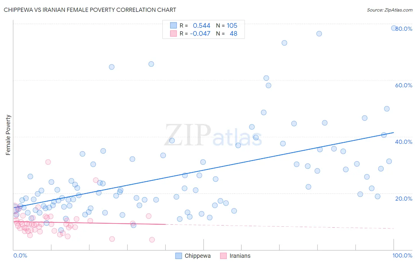 Chippewa vs Iranian Female Poverty