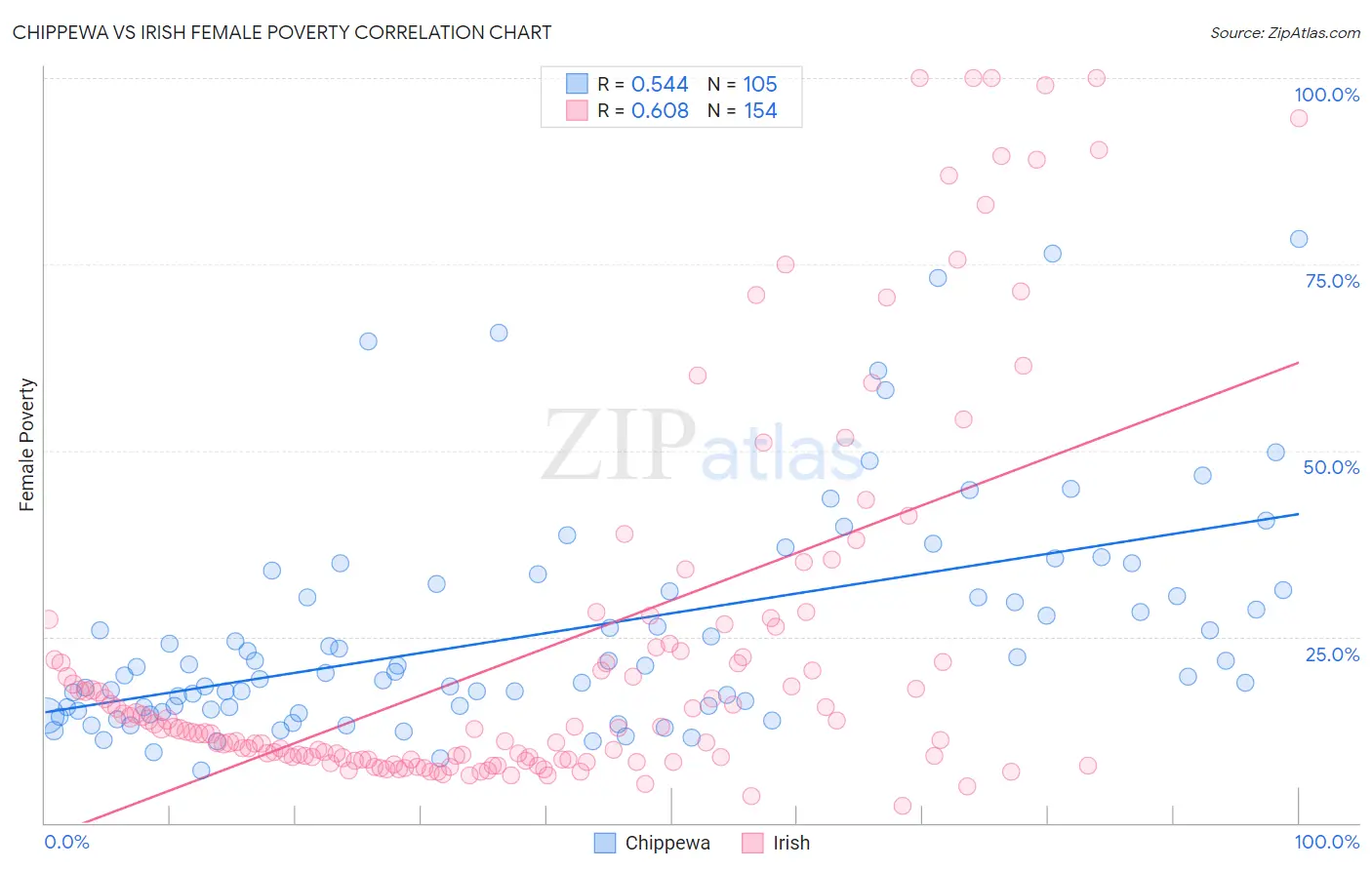 Chippewa vs Irish Female Poverty