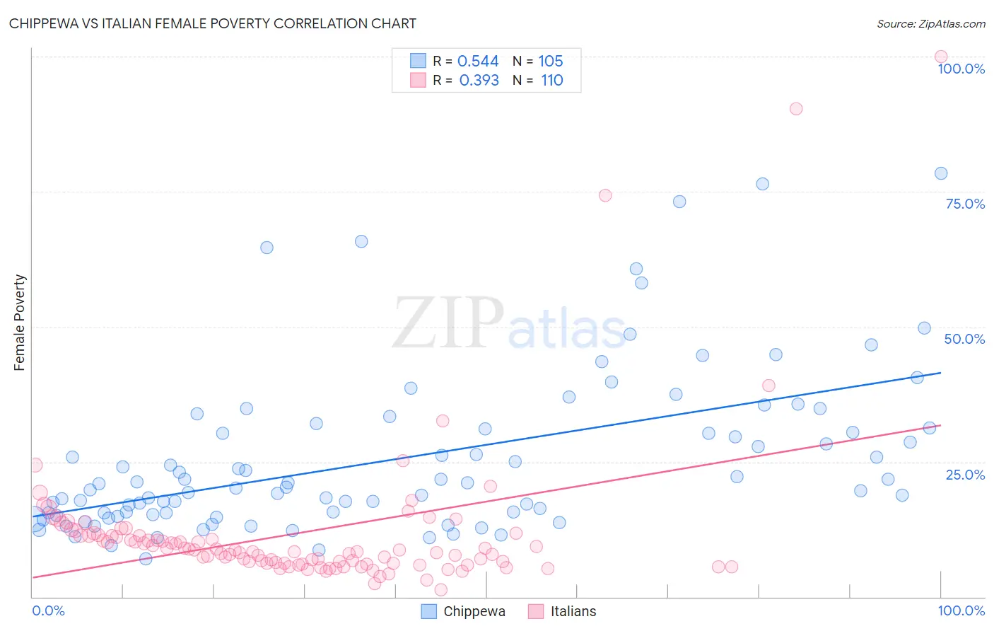 Chippewa vs Italian Female Poverty