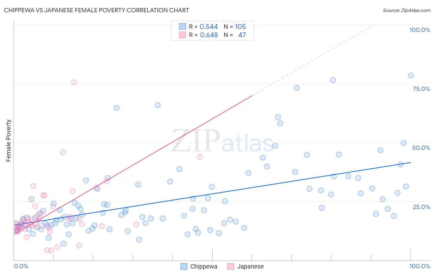Chippewa vs Japanese Female Poverty
