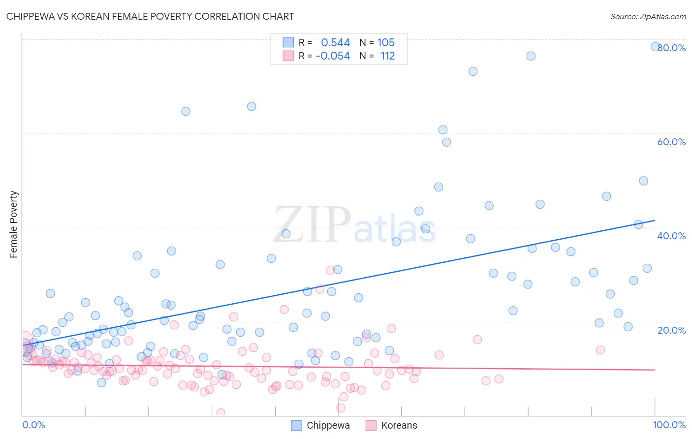 Chippewa vs Korean Female Poverty