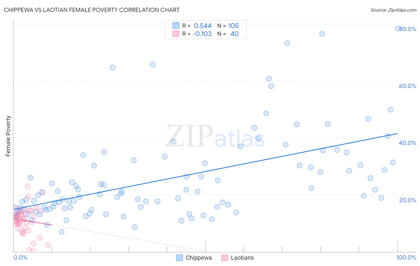 Chippewa vs Laotian Female Poverty