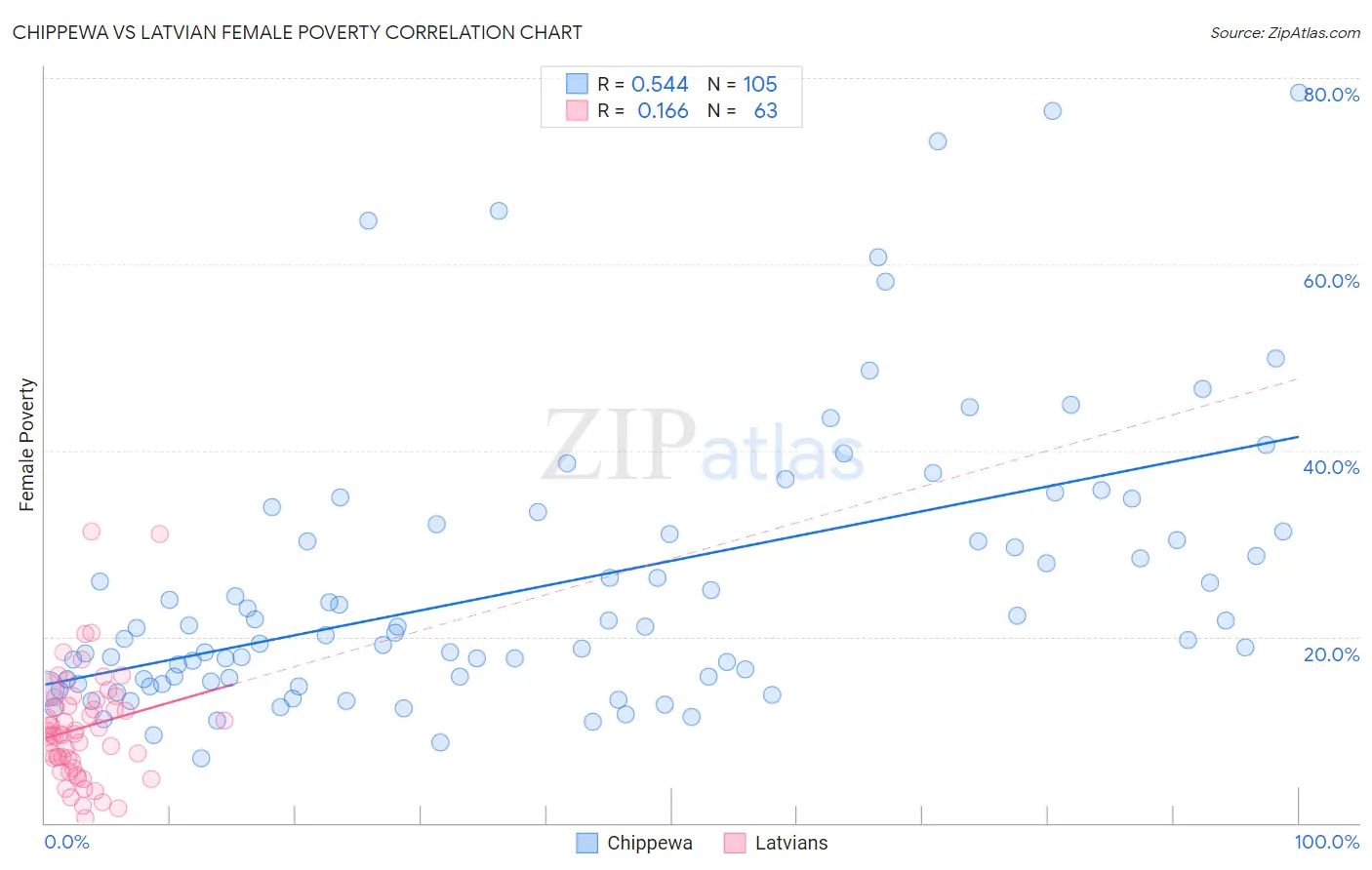 Chippewa vs Latvian Female Poverty