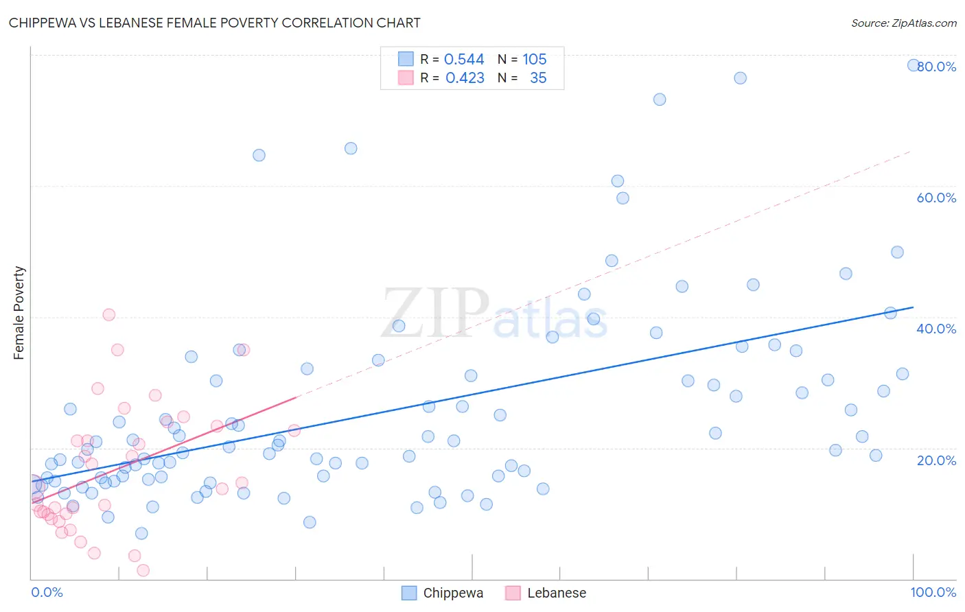Chippewa vs Lebanese Female Poverty