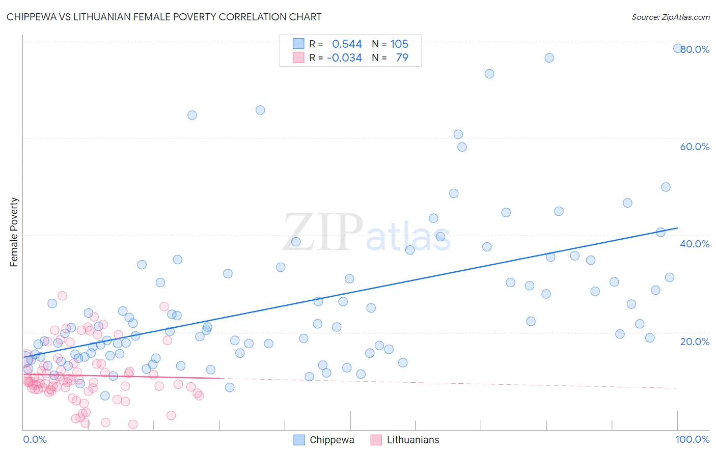Chippewa vs Lithuanian Female Poverty