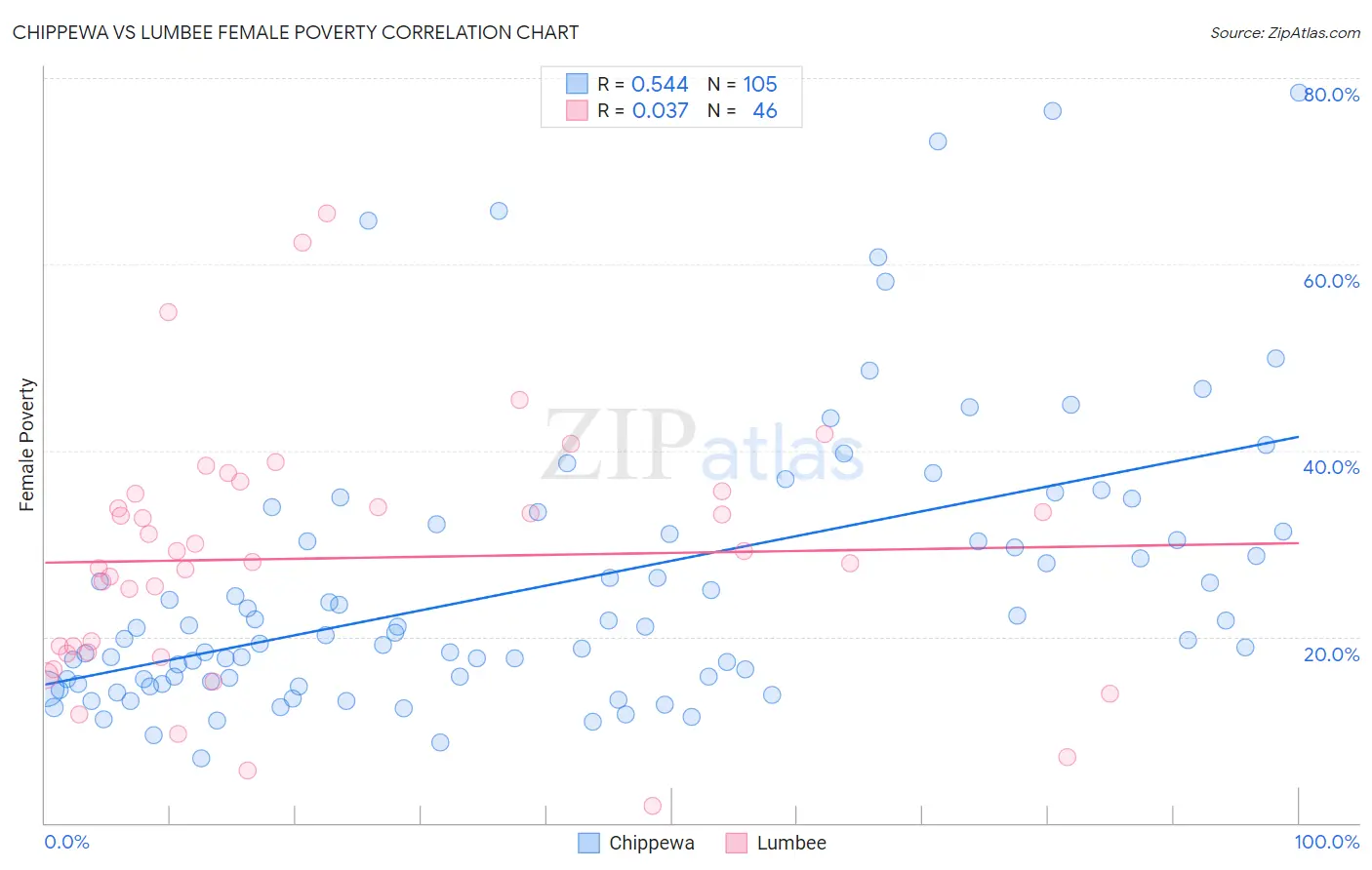 Chippewa vs Lumbee Female Poverty