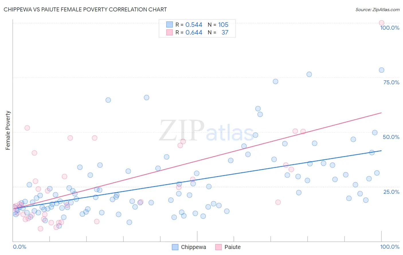 Chippewa vs Paiute Female Poverty