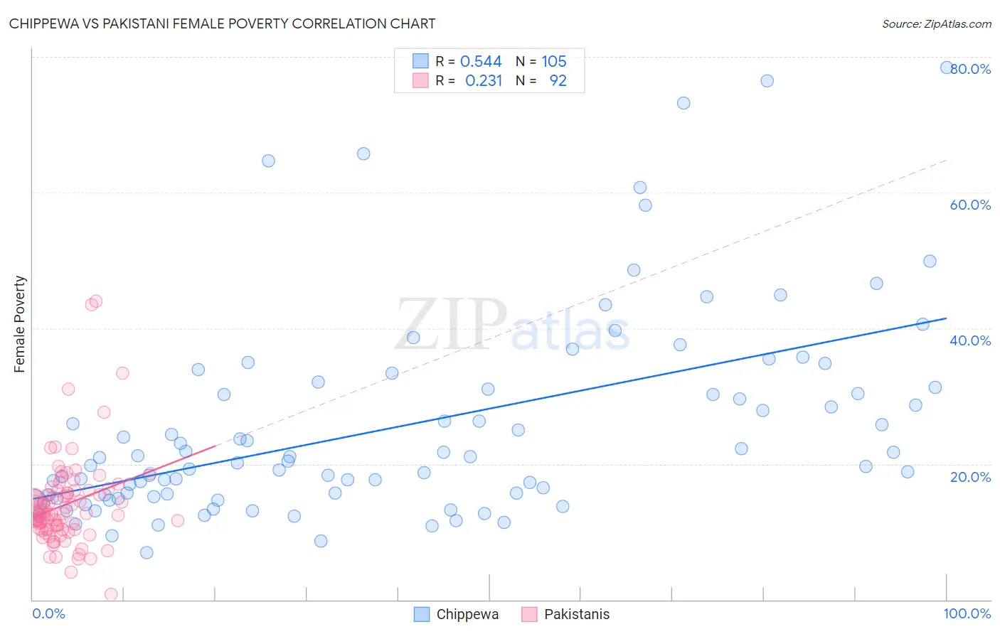 Chippewa vs Pakistani Female Poverty