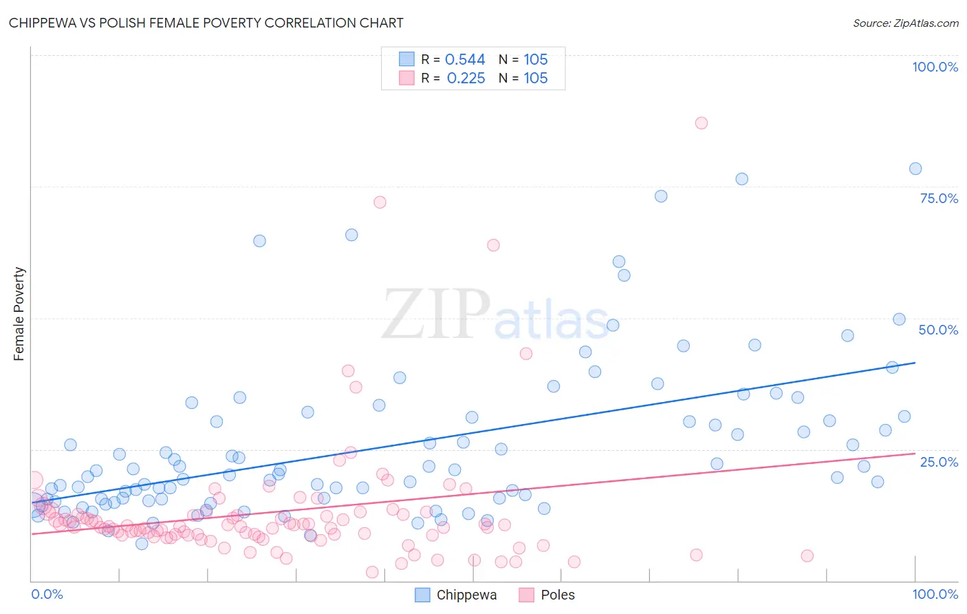 Chippewa vs Polish Female Poverty