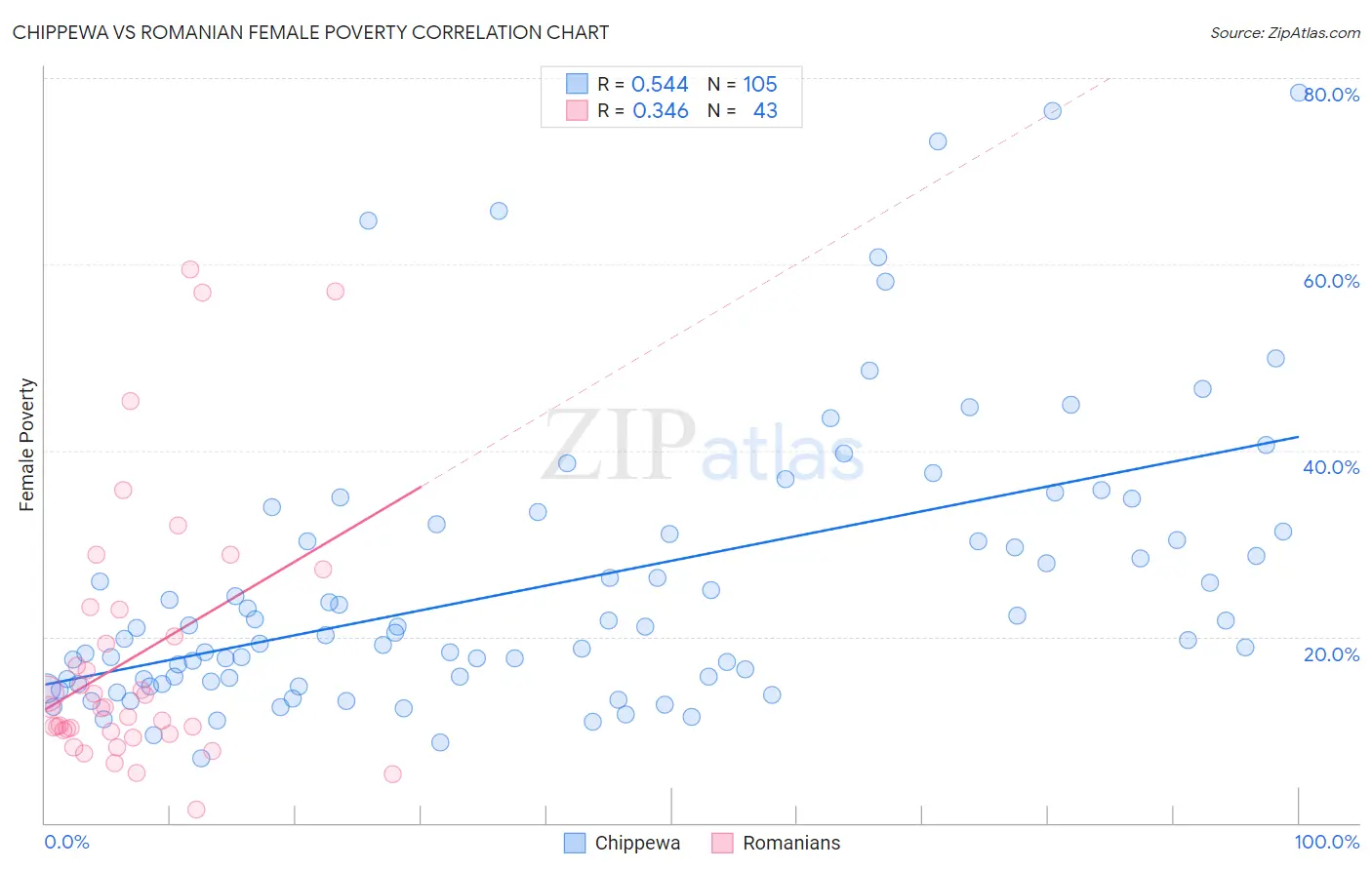 Chippewa vs Romanian Female Poverty