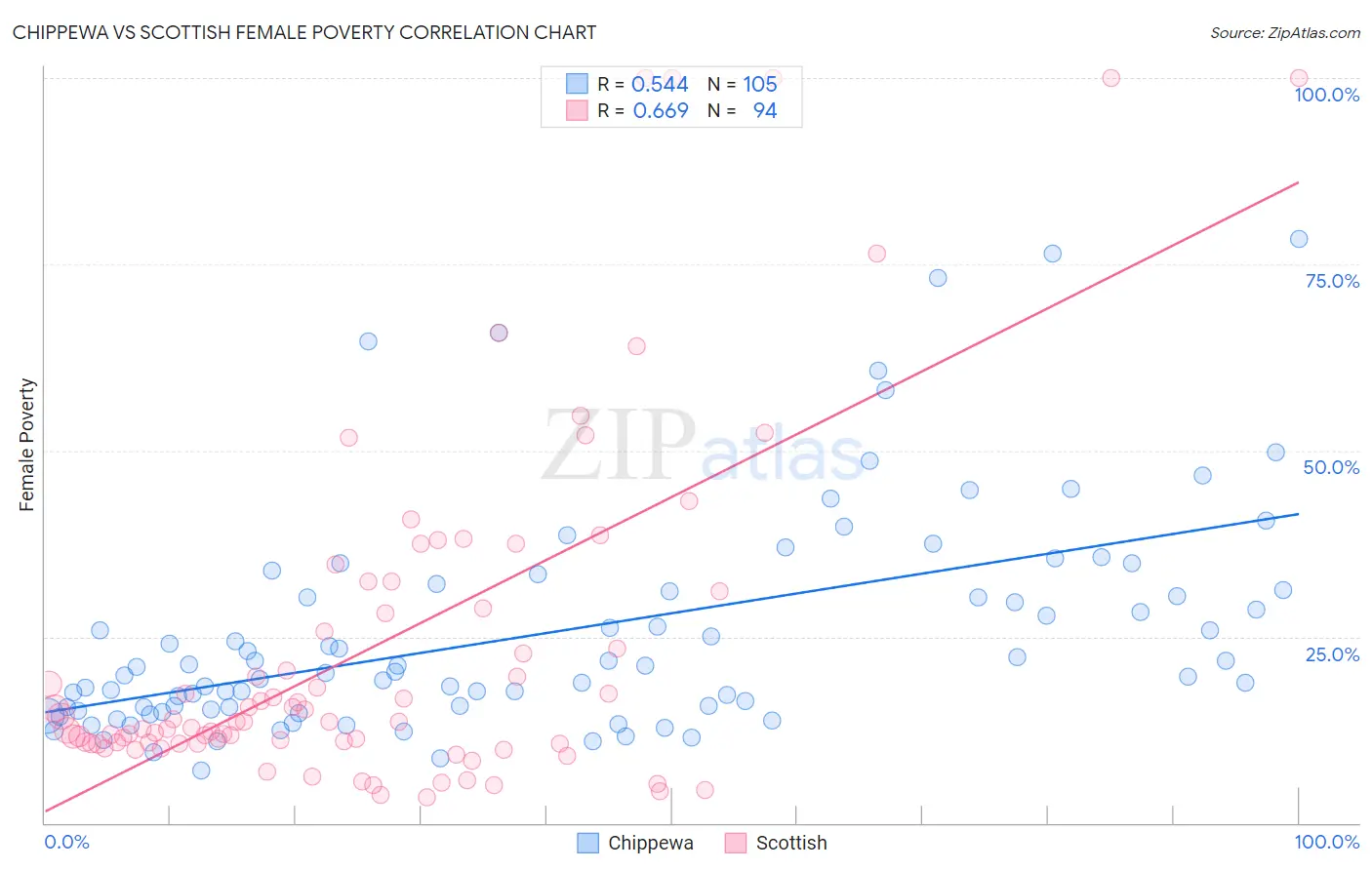 Chippewa vs Scottish Female Poverty
