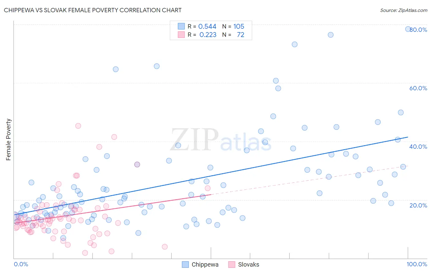 Chippewa vs Slovak Female Poverty