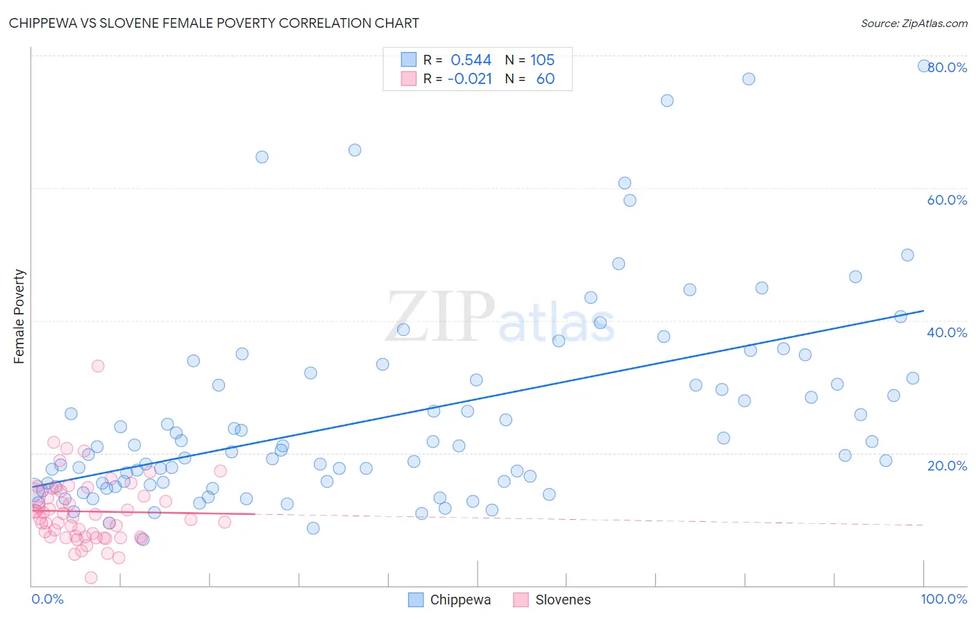 Chippewa vs Slovene Female Poverty