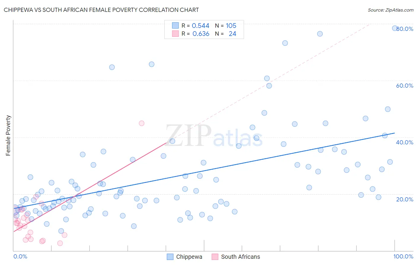 Chippewa vs South African Female Poverty
