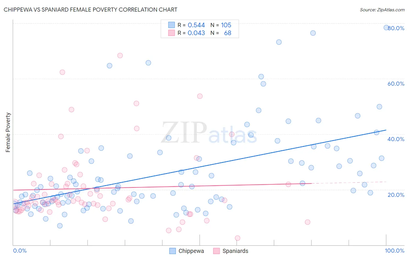 Chippewa vs Spaniard Female Poverty