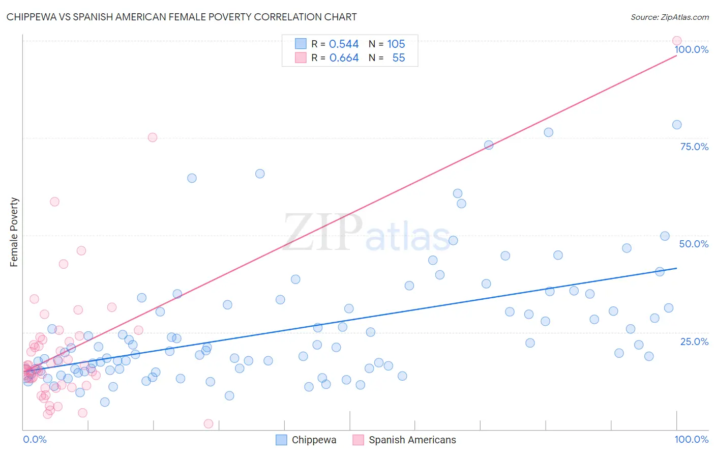 Chippewa vs Spanish American Female Poverty