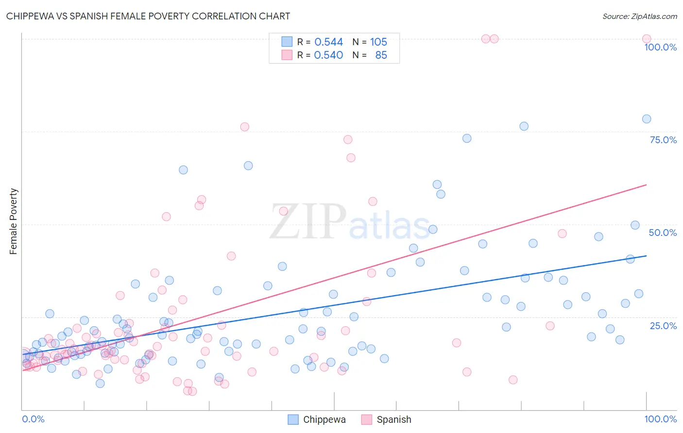 Chippewa vs Spanish Female Poverty