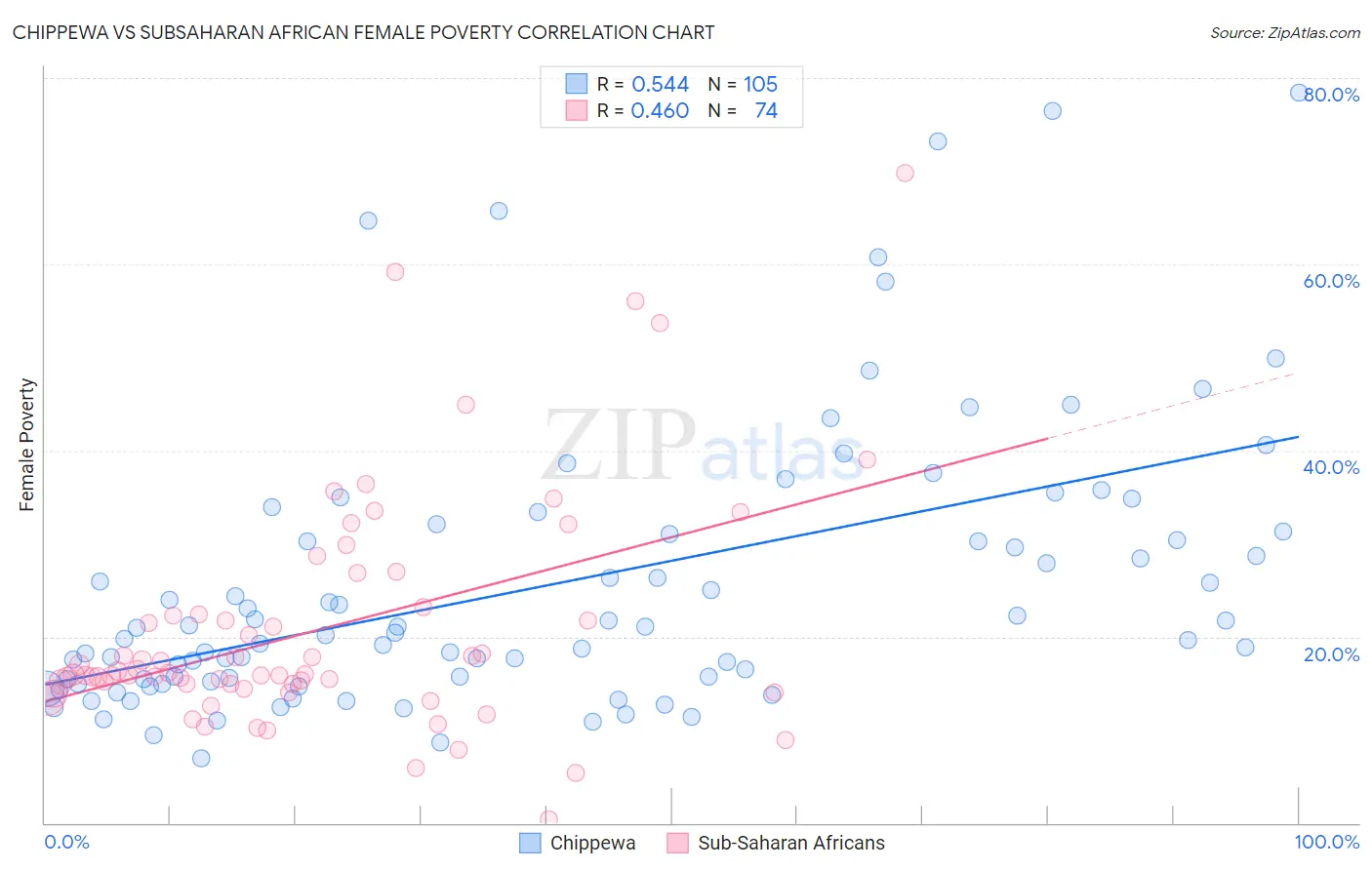Chippewa vs Subsaharan African Female Poverty