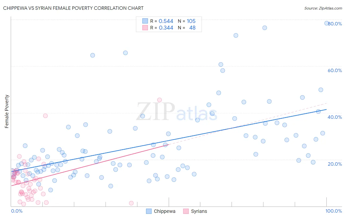 Chippewa vs Syrian Female Poverty
