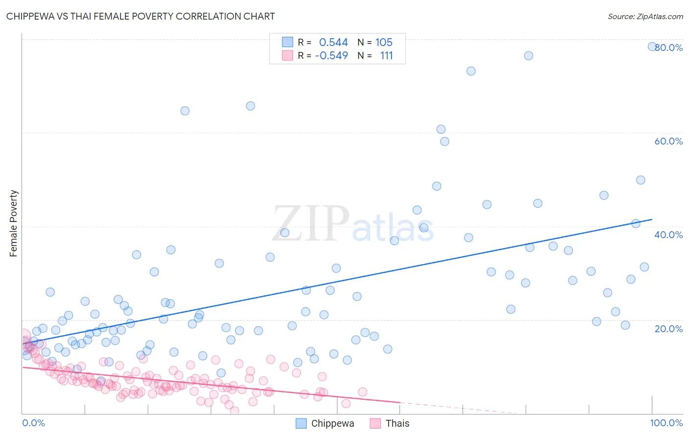 Chippewa vs Thai Female Poverty