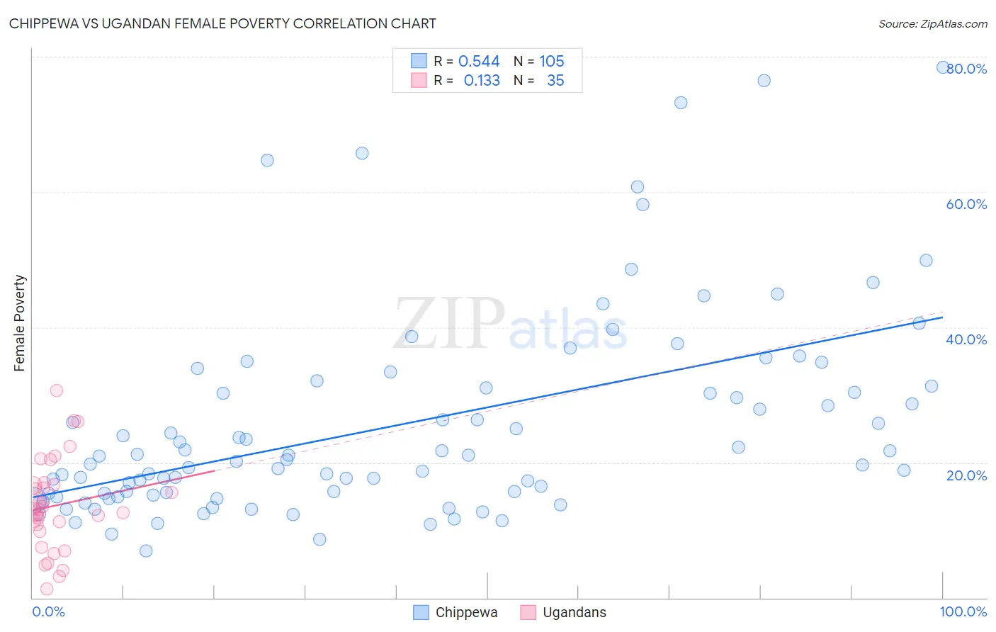 Chippewa vs Ugandan Female Poverty