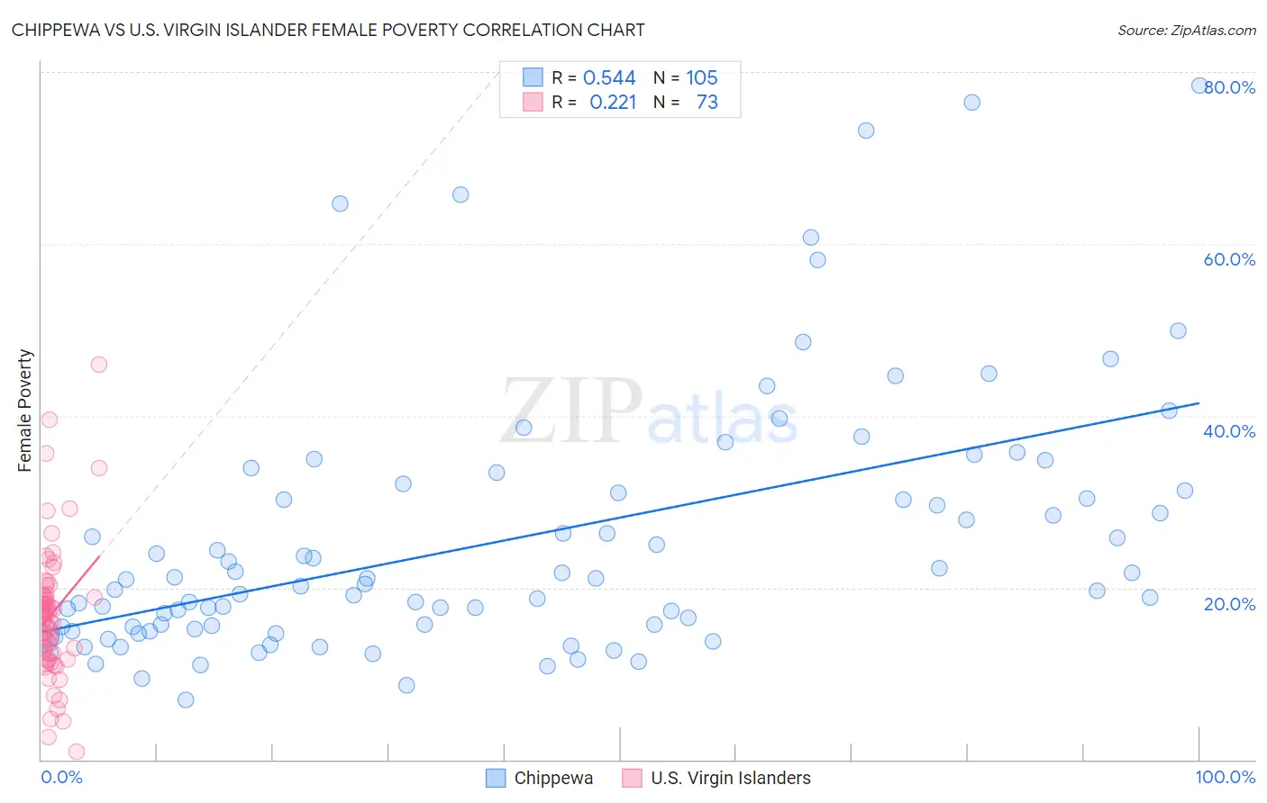 Chippewa vs U.S. Virgin Islander Female Poverty