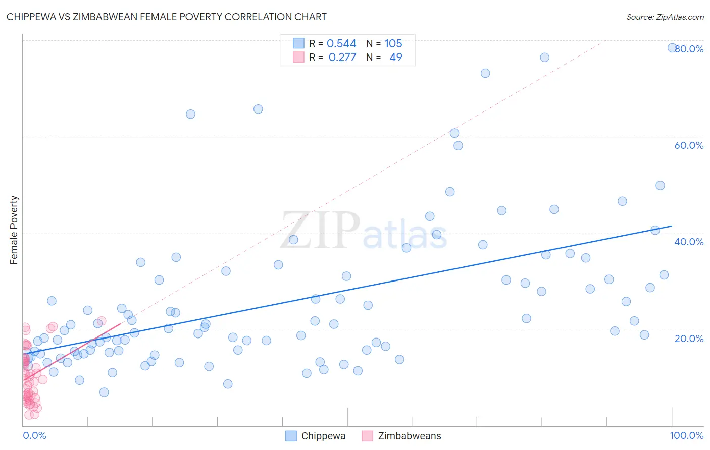Chippewa vs Zimbabwean Female Poverty