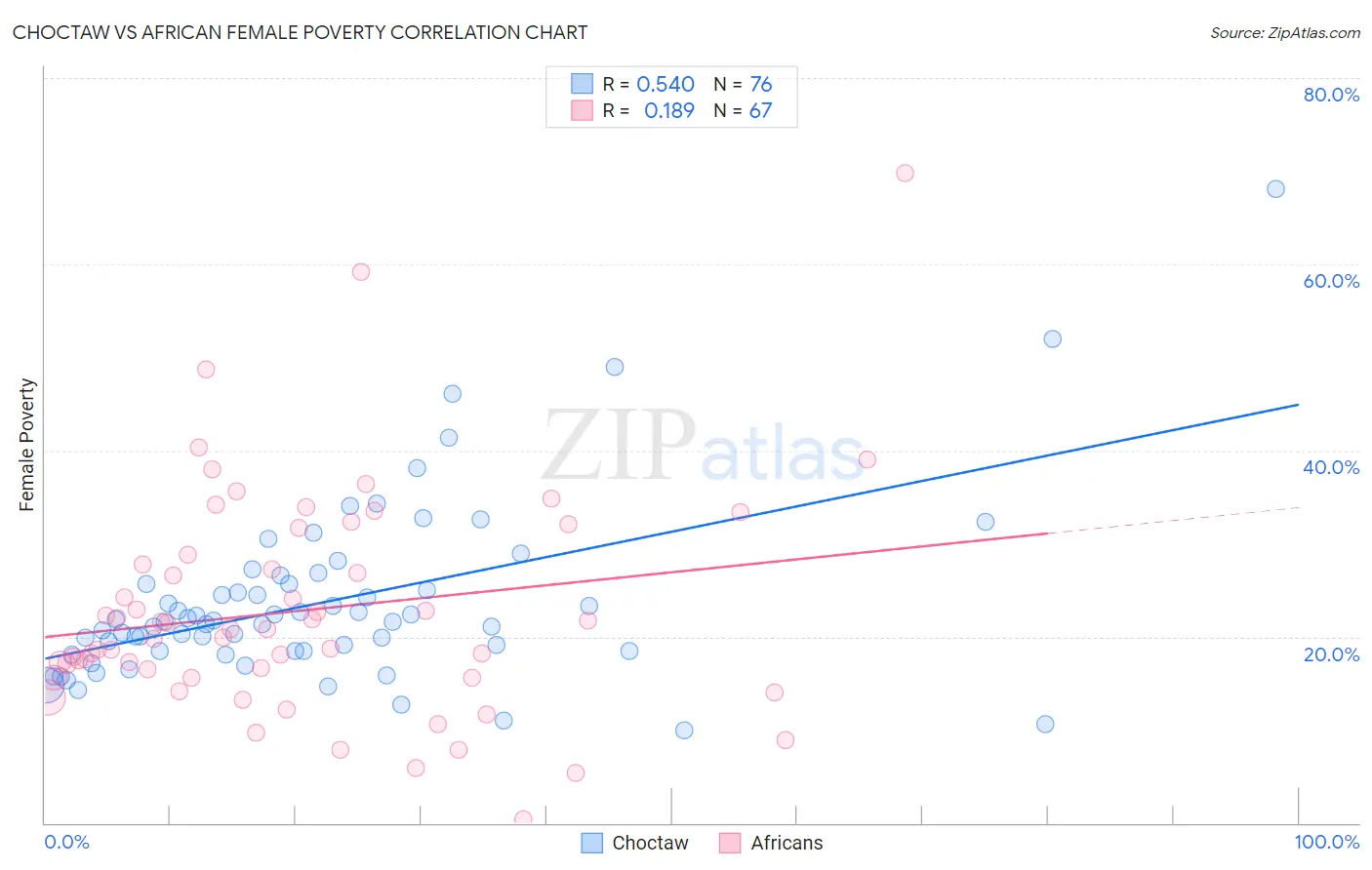Choctaw vs African Female Poverty