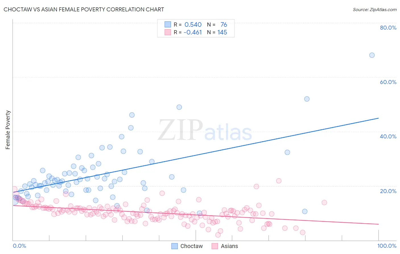 Choctaw vs Asian Female Poverty