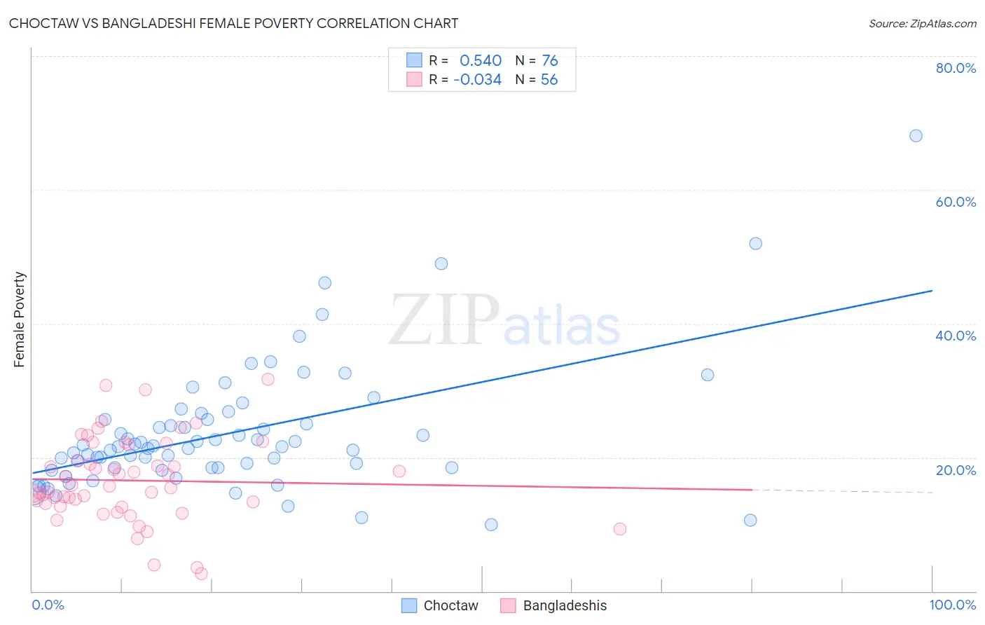 Choctaw vs Bangladeshi Female Poverty