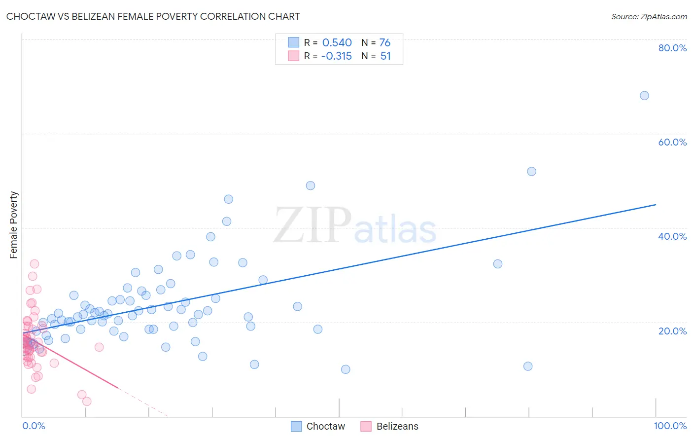 Choctaw vs Belizean Female Poverty