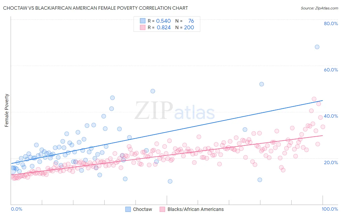 Choctaw vs Black/African American Female Poverty