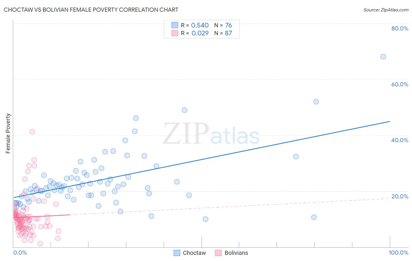 Choctaw vs Bolivian Female Poverty