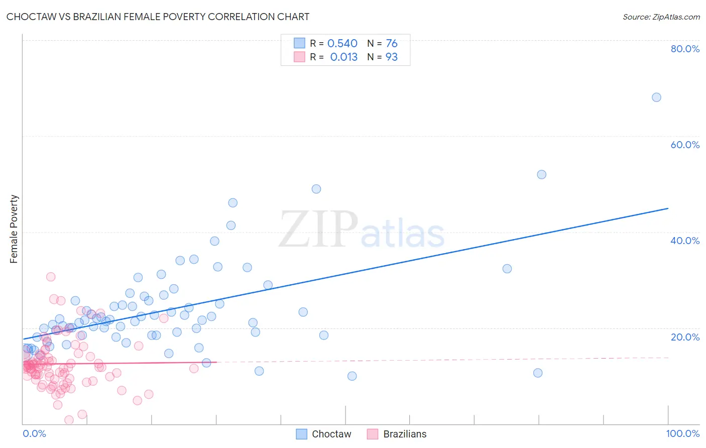 Choctaw vs Brazilian Female Poverty