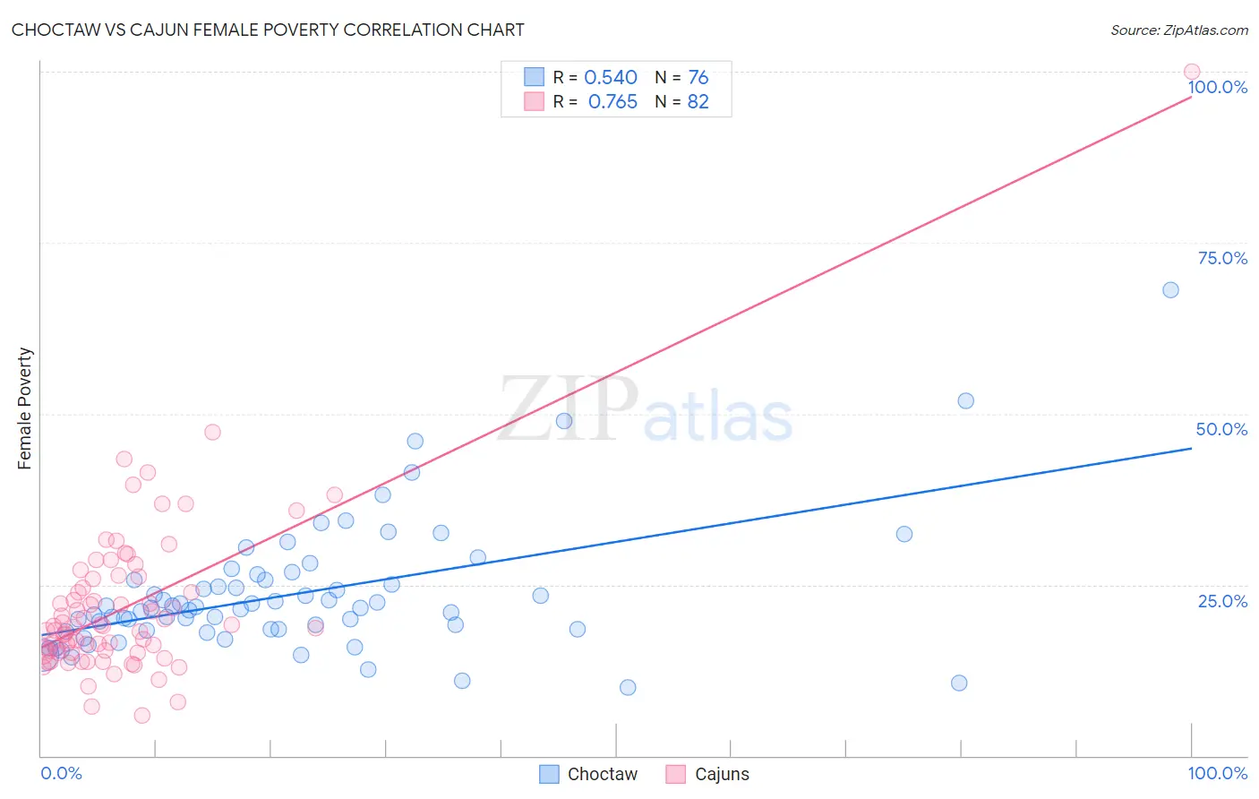 Choctaw vs Cajun Female Poverty