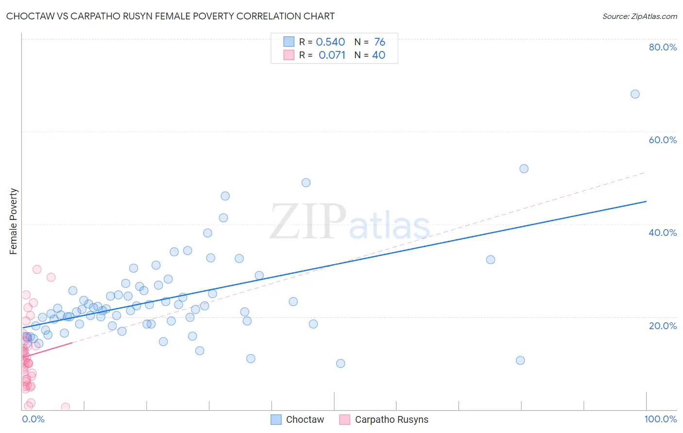 Choctaw vs Carpatho Rusyn Female Poverty