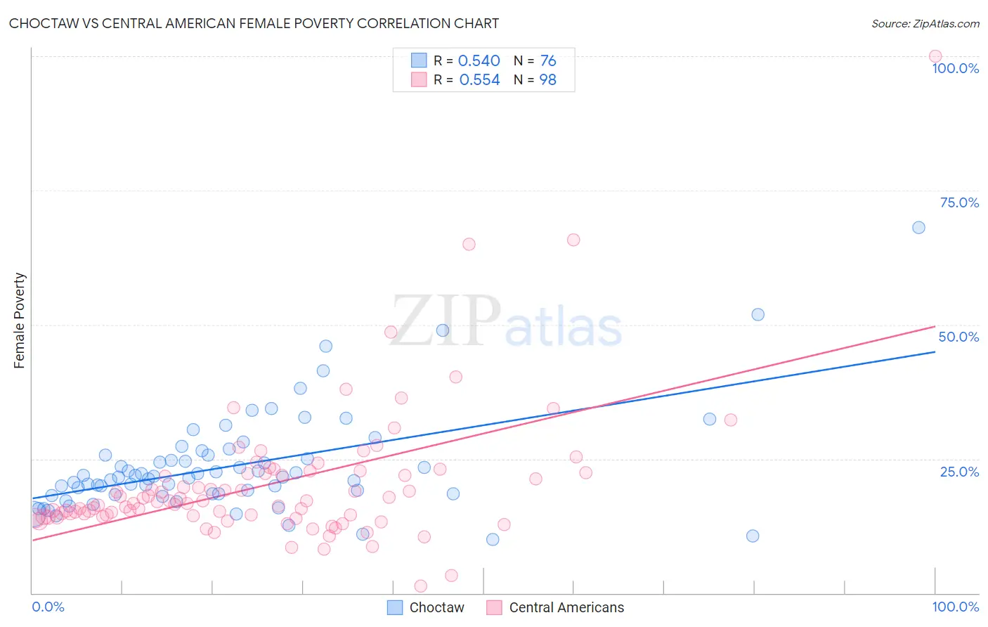 Choctaw vs Central American Female Poverty