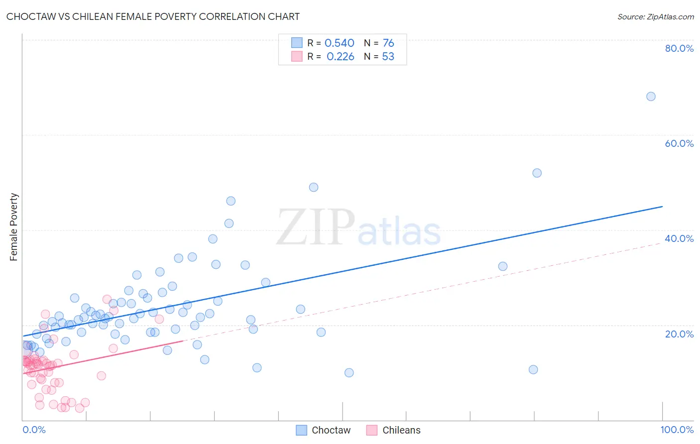 Choctaw vs Chilean Female Poverty