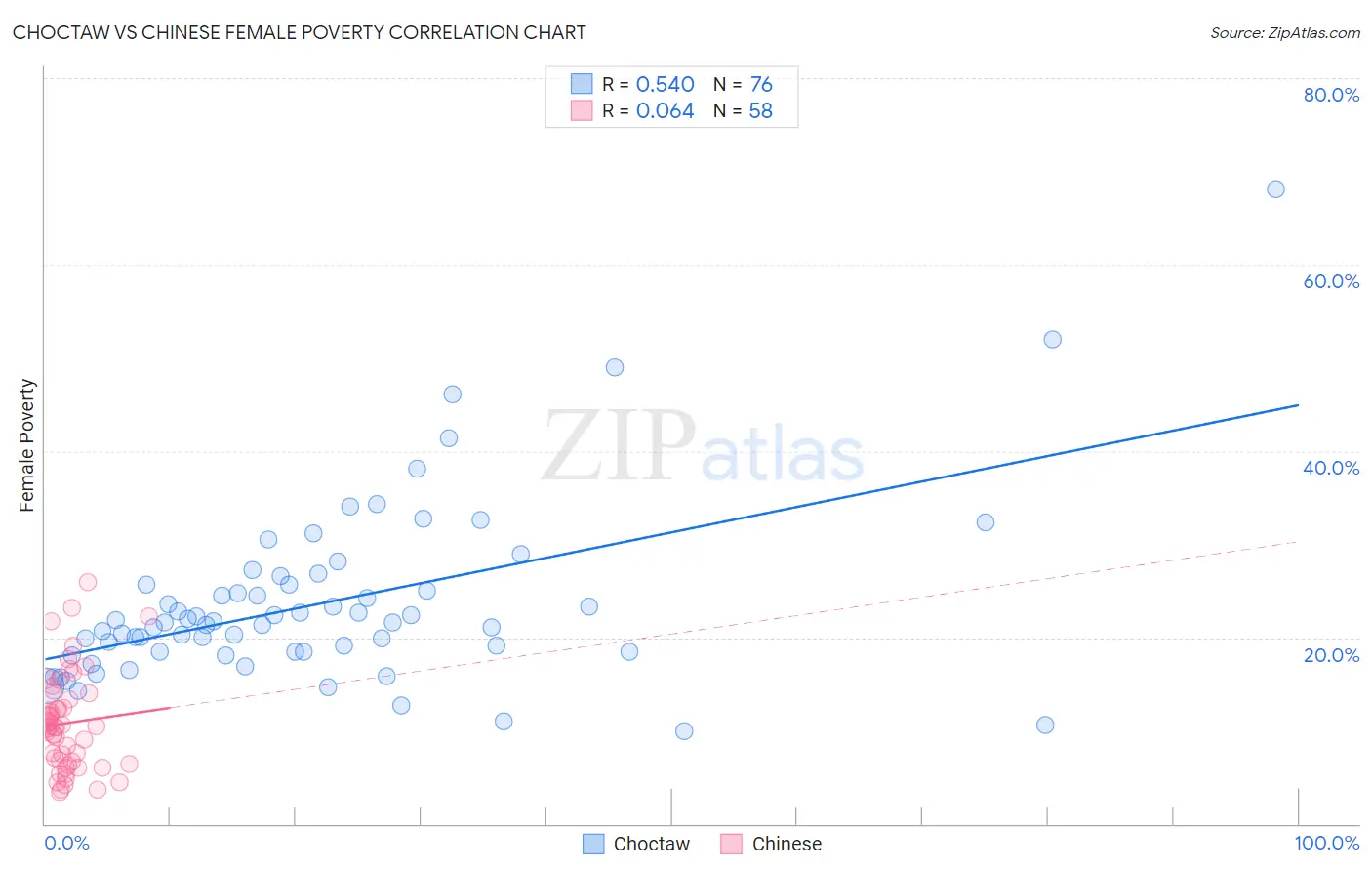 Choctaw vs Chinese Female Poverty