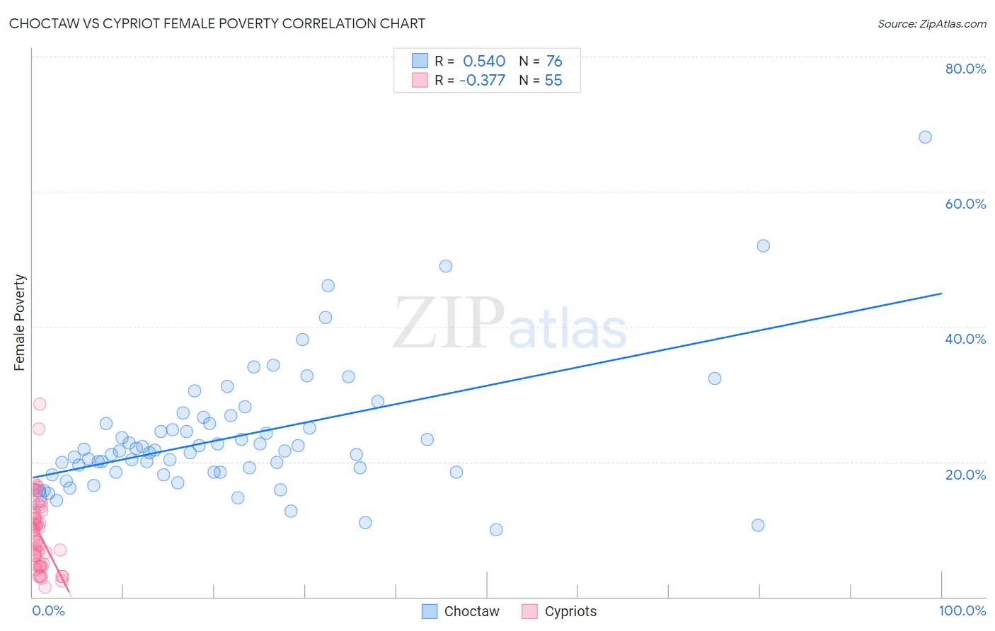Choctaw vs Cypriot Female Poverty