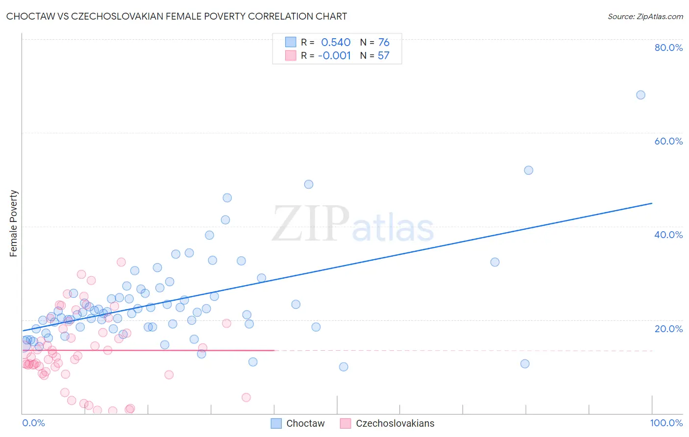Choctaw vs Czechoslovakian Female Poverty