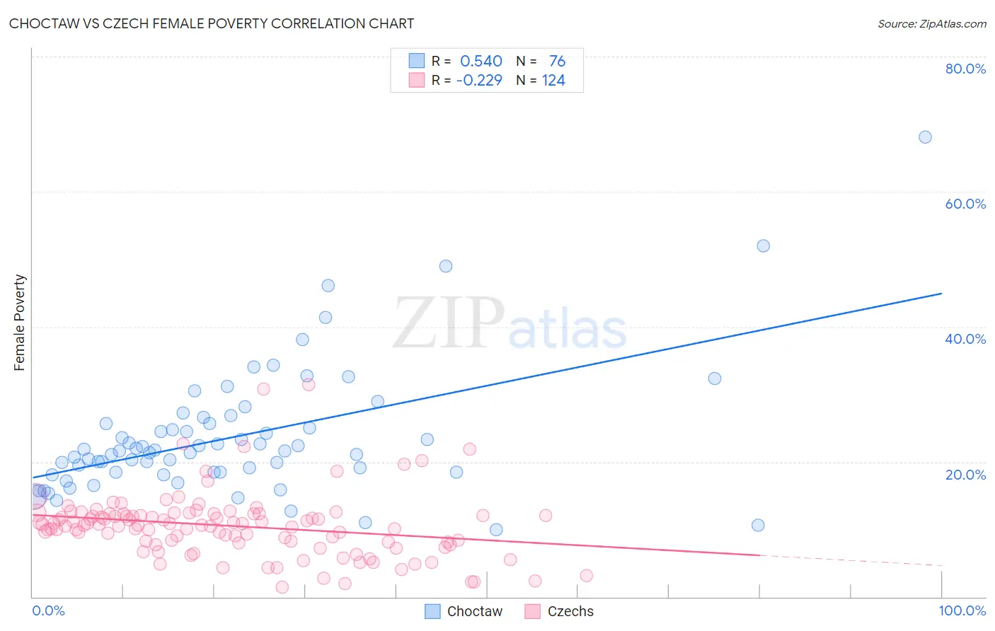 Choctaw vs Czech Female Poverty