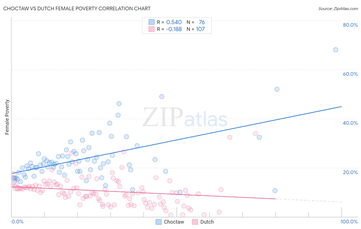 Choctaw vs Dutch Female Poverty