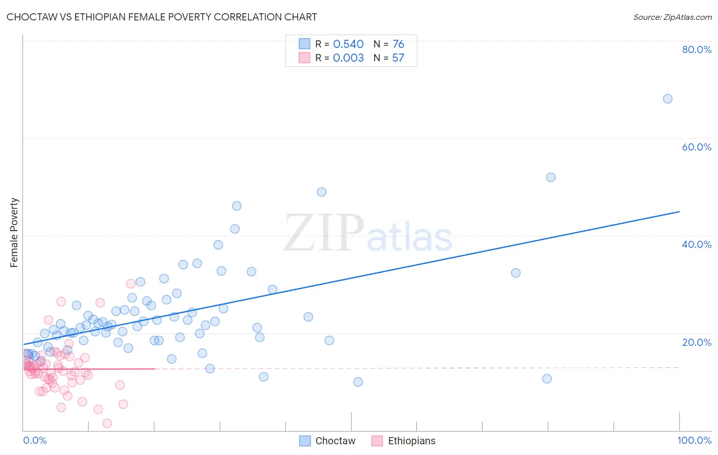 Choctaw vs Ethiopian Female Poverty