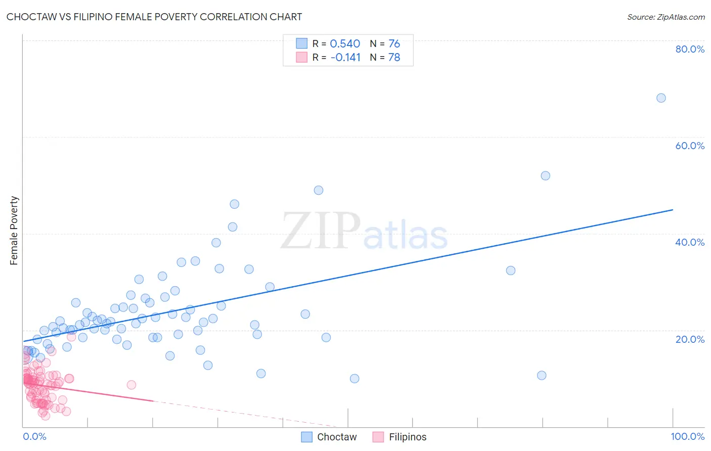Choctaw vs Filipino Female Poverty