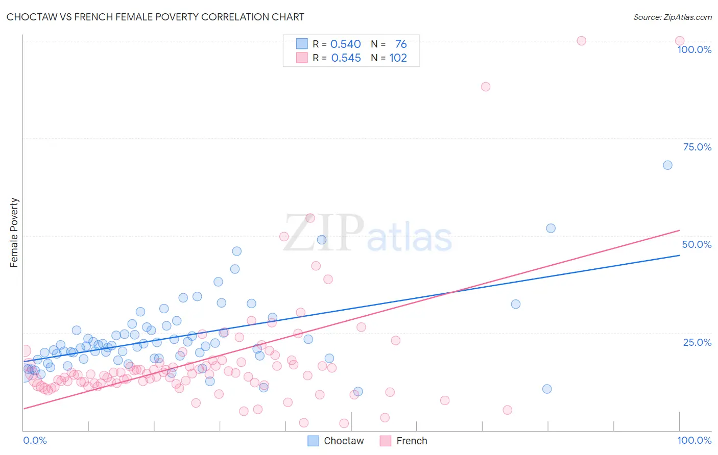 Choctaw vs French Female Poverty