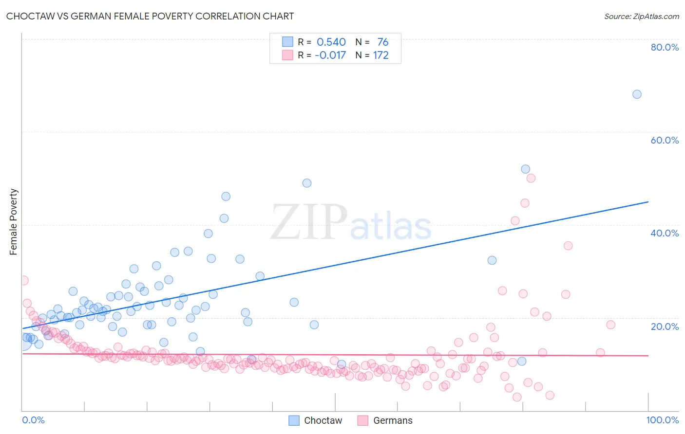 Choctaw vs German Female Poverty