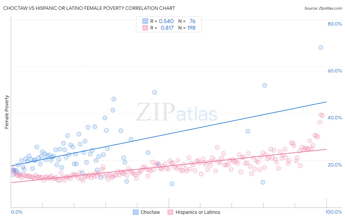 Choctaw vs Hispanic or Latino Female Poverty