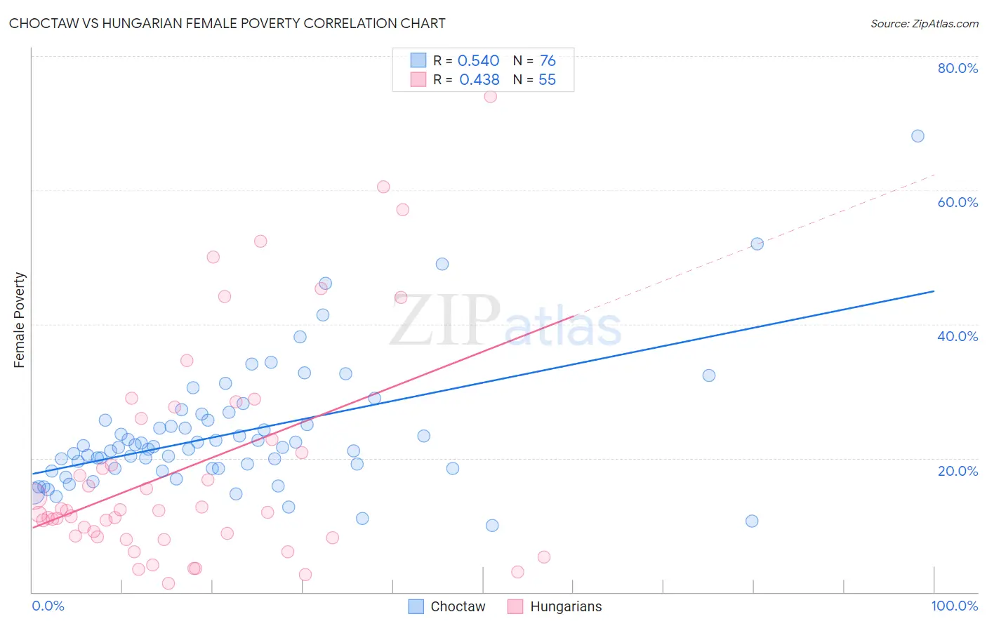 Choctaw vs Hungarian Female Poverty